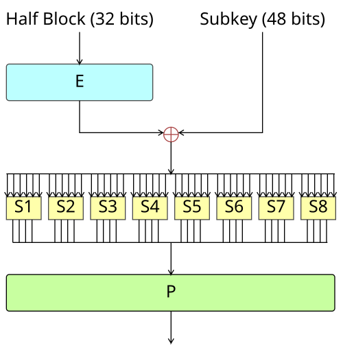 Data Encryption Standard